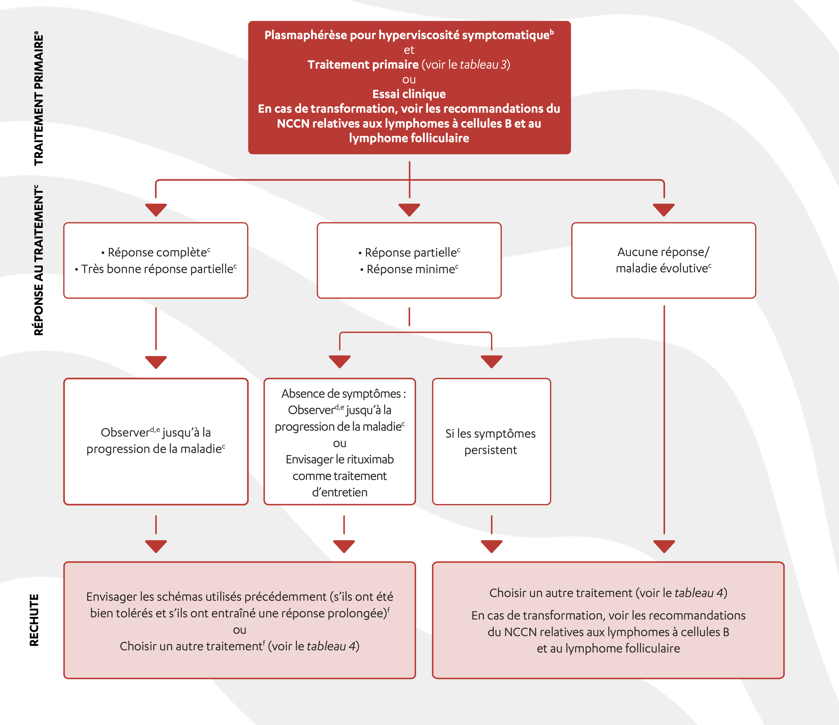 Un organigramme décrivant les recommandations du NCCN axées sur le parcours thérapeutique pour le traitement primaire, la réponse au traitement et la rechute d’une MW symptomatique.
TRAITEMENT PRIMAIREa
Plasmaphérèse pour hyperviscosité symptomatiqueb
et
Traitement primaire (voir le tableau 3)
ou
Essai clinique
RÉPONSE AU TRAITEMENTc
• Réponse complètec
• Très bonne réponse partiellec
Observer jusqu’à la progression de la maladie
• Réponse partiellec
• Réponse minimec
Absence de symptômes :
Observerd jusqu’à la progression de la maladiec,e
ou
Envisager le rituximab comme traitement d’entretien
Si les symptômes persistent
Aucune réponse/
maladie évolutivec
RECHUTE
Envisager les schémas utilisés précédemment (s’ils ont été bien tolérés et s’ils ont entraîné une réponse prolongée)f
ou
Choisir un autre traitementf (voir le tableau 4)
Choisir un autre traitement (voir le tableau 4)
En cas de transformation, voir les recommandations du NCCN relatives aux lymphomes à cellules B et au lymphome folliculaire