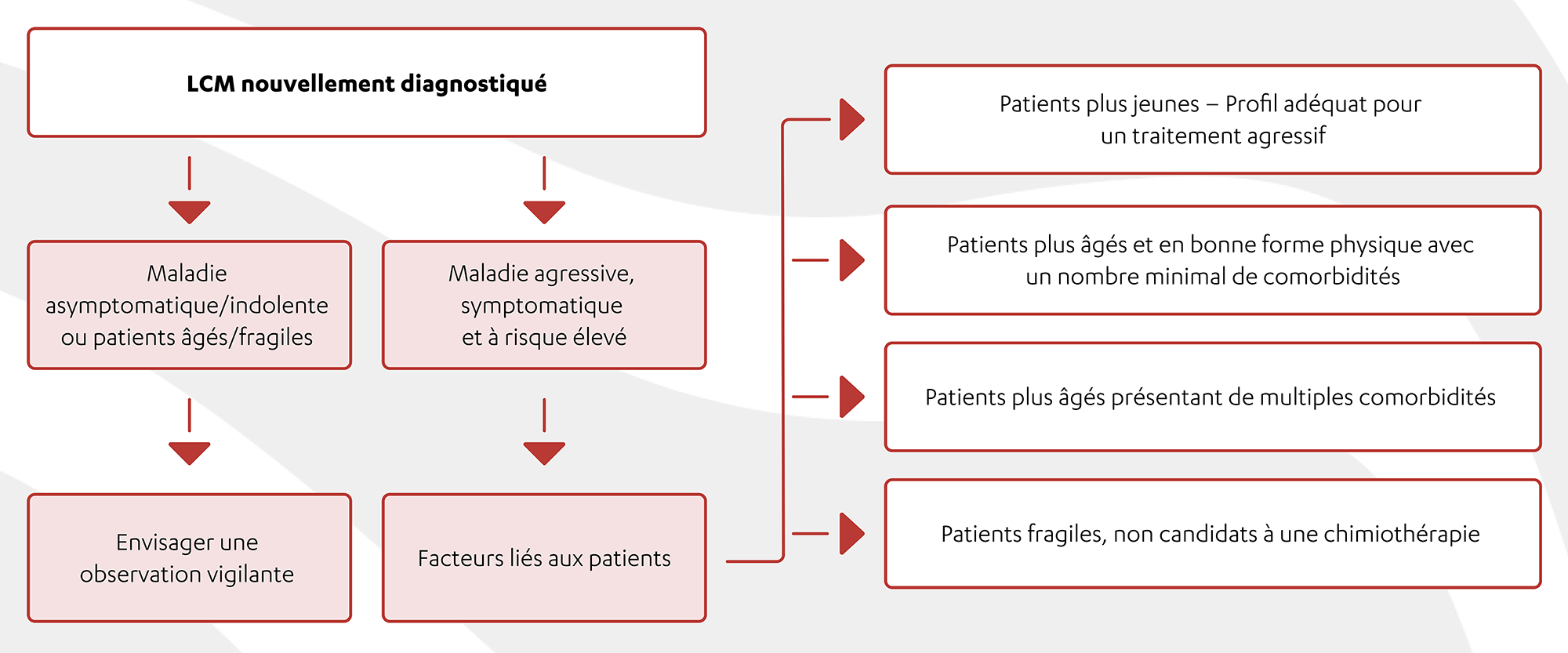 Un organigramme décrivant les considérations relatives au traitement du LCM, y compris :
•	LCM nouvellement diagnostiqué
•	Maladie asymptomatique/indolente ou patients âgés/fragiles
•	Maladie agressive, symptomatique et à risque élevé 
•	Envisager une observation vigilante 
•	Facteurs liés aux patients 
•	Patients plus jeunes – Profil adéquat pour un traitement agressif 
•	Patients plus âgés et en bonne forme physique avec un nombre minimal de comorbidités 
•	Patients plus âgés présentant de multiples comorbidités 
•   Patients fragiles, non candidats à une chimiothérapie