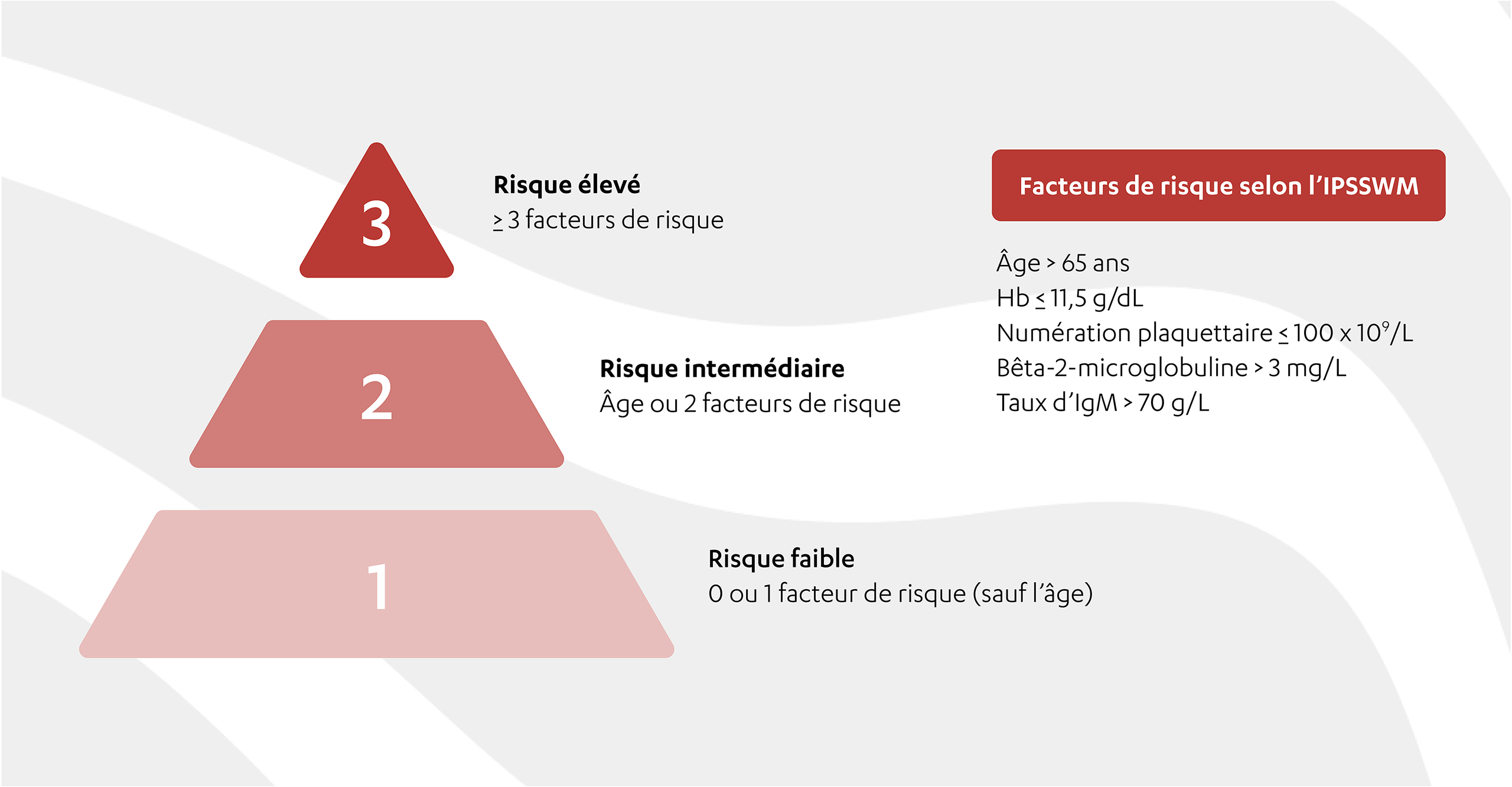 Une infographie décrivant la stratification du risque et le pronostic selon l’IPSSWM, notamment :
							Risque élevé
							≥ 3 facteurs de risque
							Risque intermédiaire
							Âge ou 2 facteurs de risque
							Risque faible
							0 ou 1 facteur de risque (sauf l’âge)
							Facteurs de risque selon l’IPSSWM
							Âge > 65 ans
							Hb ≤ 11,5 g/dL
							Numération plaquettaire ≤ 100 x 109/L
							2-microglobuline > 3 mg/L
							Taux d’IgM > 70 g/L