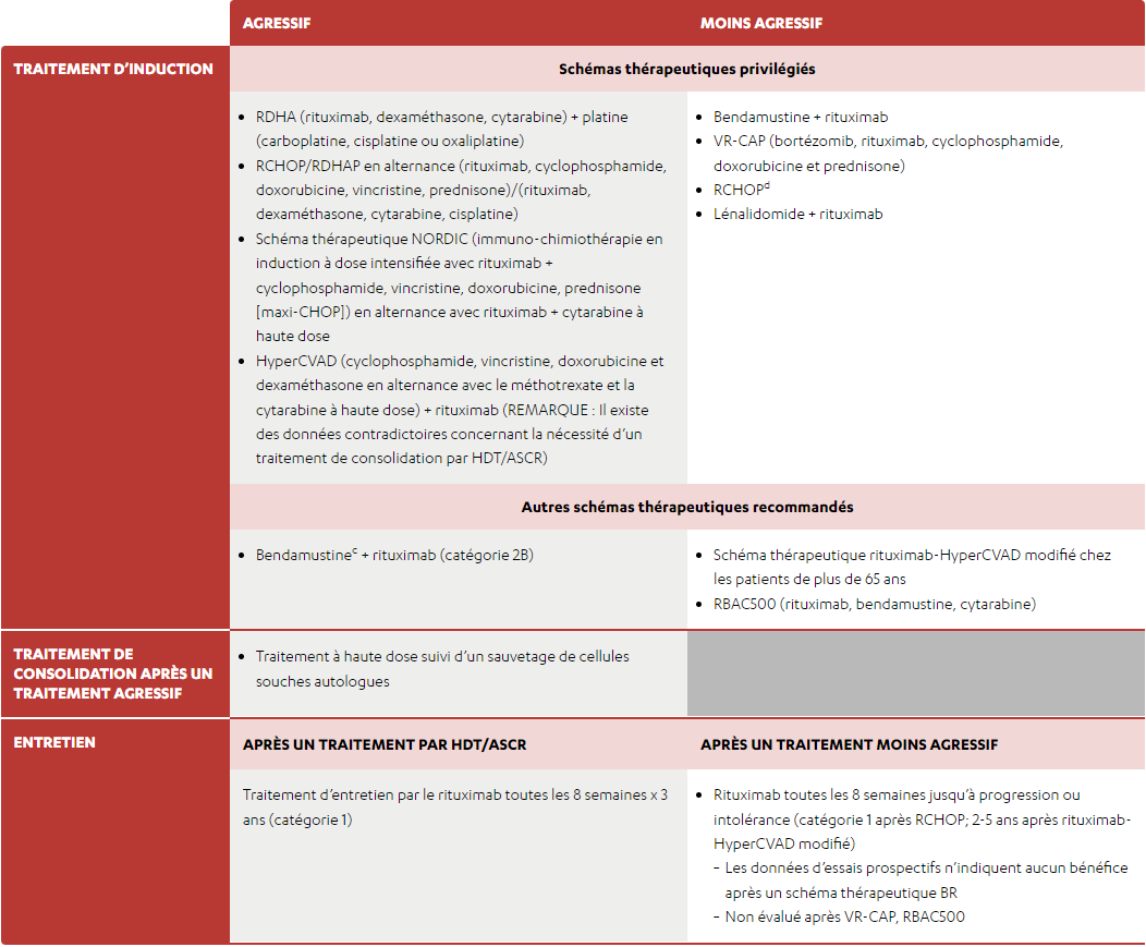 Une liste proposant les schémas thérapeutiques suggérés par le NCCN