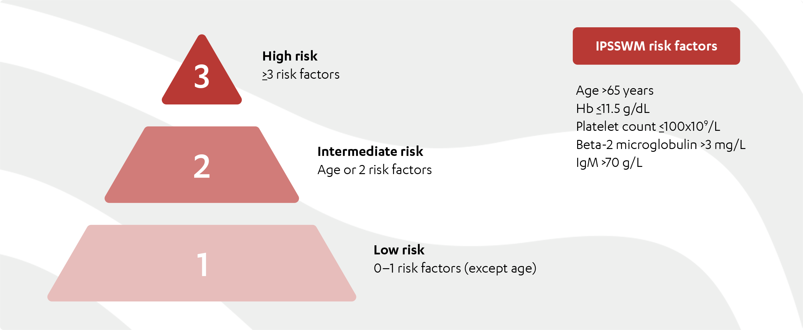An infographic depicting risk stratification and prognosis according to the IPSSWM, including:
                            High risk
                            ≥3 risk factors
                            
                            Intermediate risk
                            Age or 2 risk factors
                            
                            Low risk
                            0–1 risk factors (except age)
                            
                            IPSSWM risk factors
                            Age >65 years
                            Hb ≤11.5 g/dL
                            Platelet count ≤100x109/L
                            Beta-2 microglobulin >3 mg/L
                            IgM >70 g/L