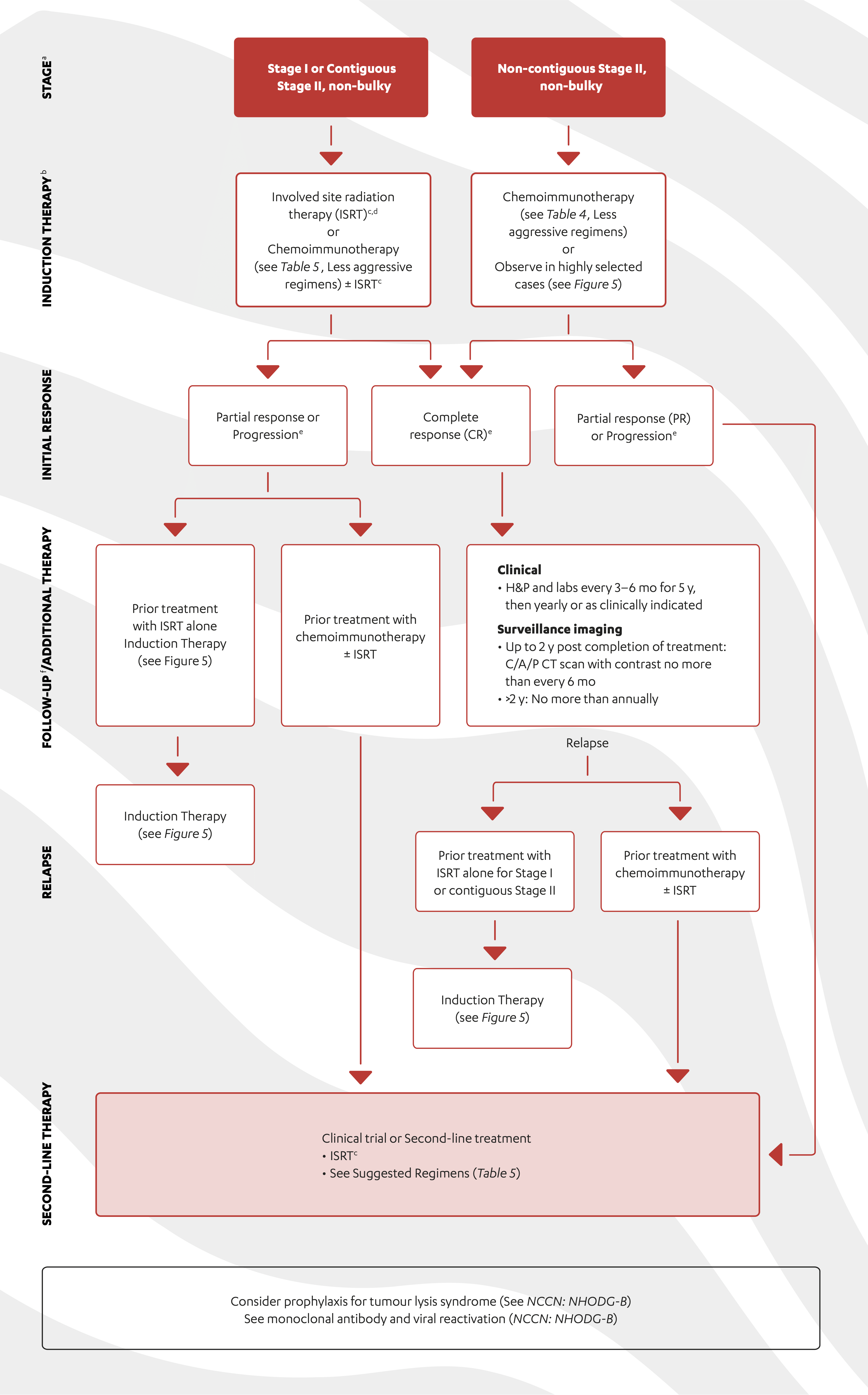 mcl treat figure 4